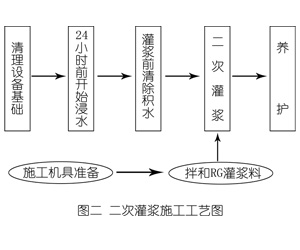 玉屏灌浆料施工工艺—文字完整版